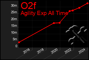 Total Graph of O2f