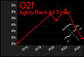 Total Graph of O2f