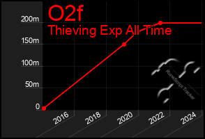 Total Graph of O2f