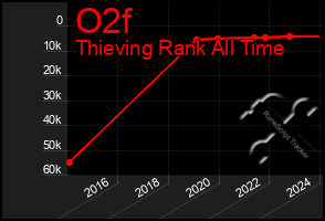 Total Graph of O2f