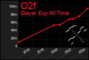 Total Graph of O2f