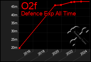 Total Graph of O2f