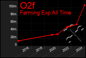 Total Graph of O2f