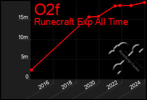 Total Graph of O2f