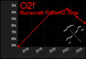 Total Graph of O2f