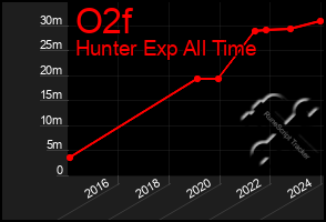 Total Graph of O2f