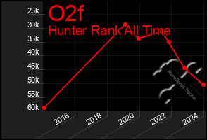 Total Graph of O2f