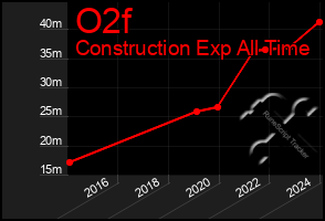 Total Graph of O2f