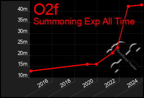 Total Graph of O2f