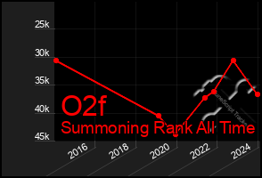 Total Graph of O2f