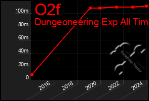 Total Graph of O2f