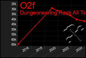 Total Graph of O2f