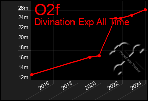 Total Graph of O2f