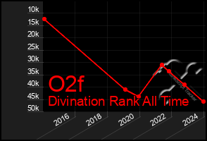 Total Graph of O2f