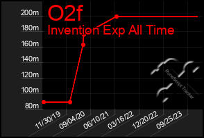 Total Graph of O2f