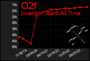 Total Graph of O2f