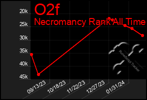 Total Graph of O2f