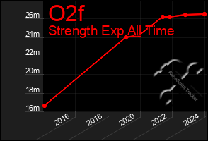 Total Graph of O2f