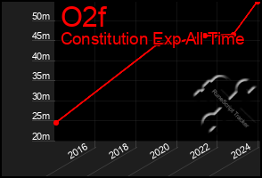 Total Graph of O2f