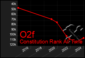 Total Graph of O2f