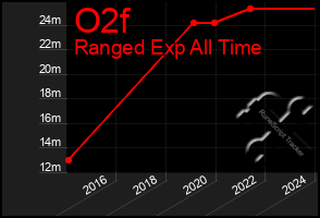 Total Graph of O2f