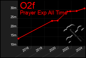 Total Graph of O2f