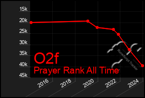 Total Graph of O2f