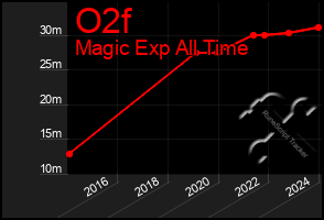 Total Graph of O2f