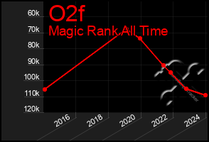 Total Graph of O2f