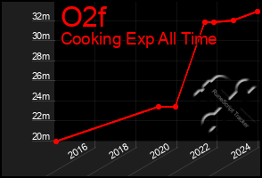 Total Graph of O2f