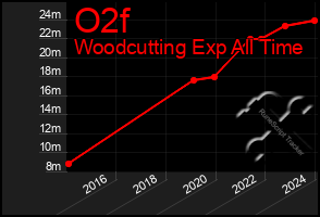 Total Graph of O2f