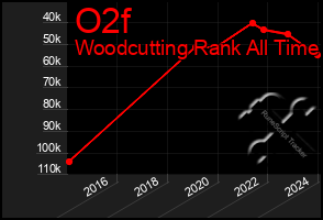 Total Graph of O2f