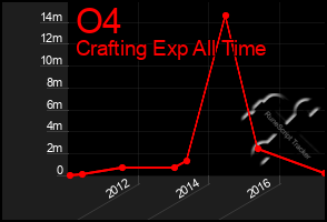 Total Graph of O4