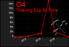 Total Graph of O4