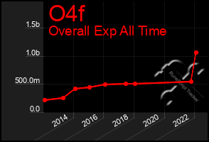 Total Graph of O4f