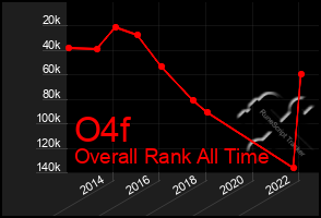 Total Graph of O4f