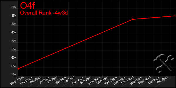 Last 31 Days Graph of O4f