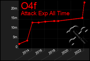 Total Graph of O4f