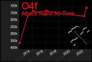 Total Graph of O4f