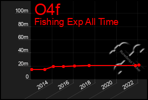 Total Graph of O4f