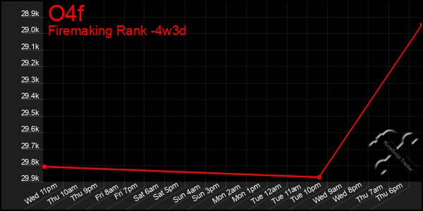 Last 31 Days Graph of O4f