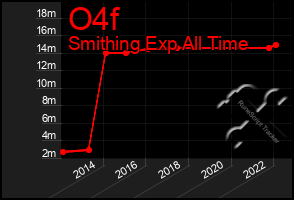 Total Graph of O4f