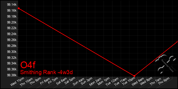 Last 31 Days Graph of O4f