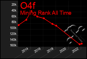 Total Graph of O4f