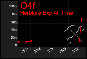 Total Graph of O4f