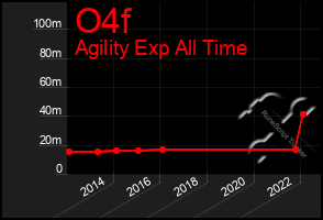 Total Graph of O4f