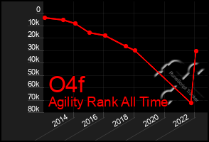 Total Graph of O4f