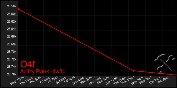 Last 31 Days Graph of O4f