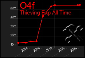 Total Graph of O4f