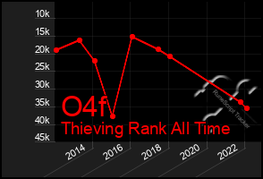 Total Graph of O4f